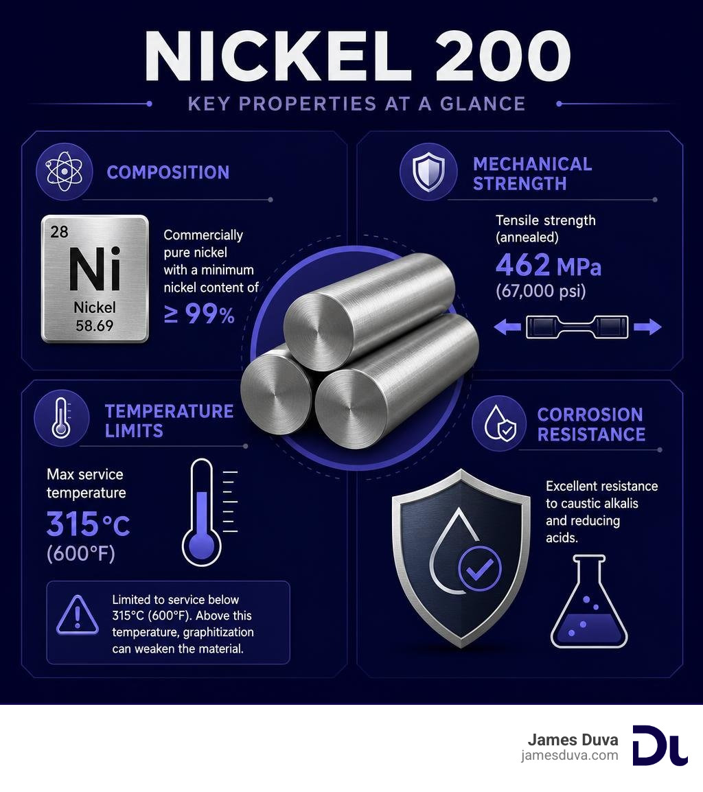 Nickel 200 key properties infographic: composition, mechanical strength, temperature limits, corrosion resistance infographic