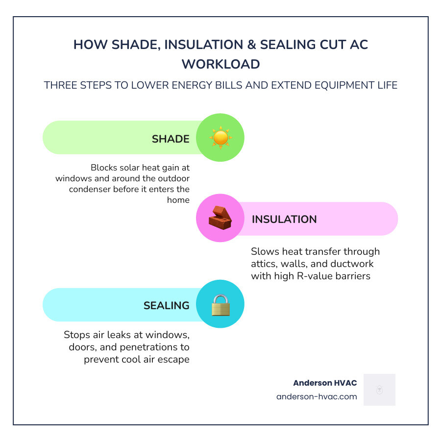 Infographic showing three pillars of home cooling efficiency: shade blocks solar heat gain, insulation slows heat transfer