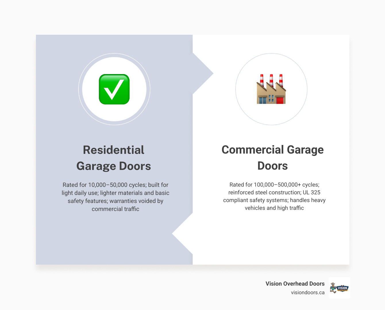 Infographic comparing residential vs commercial garage doors: cycle ratings, weight, materials, safety standards, and legal Infographic comparing residential vs commercial garage doors: cycle ratings, weight, materials, safety standards, and legal