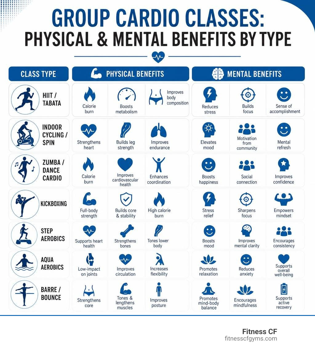 Infographic showing physical and mental benefits of group cardio classes by type infographic