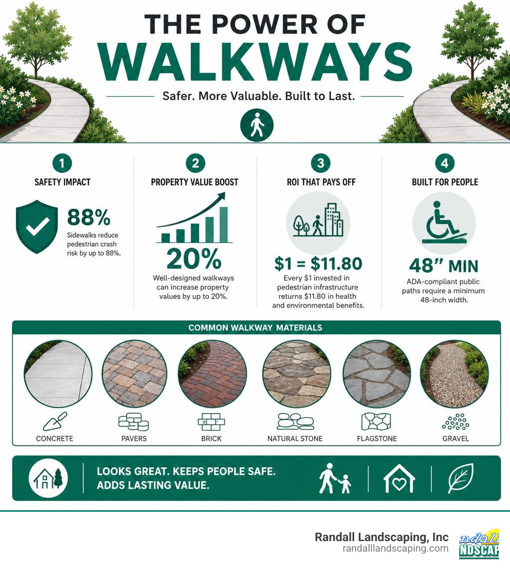 Infographic showing walkway benefits: safety statistics, property value increases, ROI on pedestrian infrastructure, and