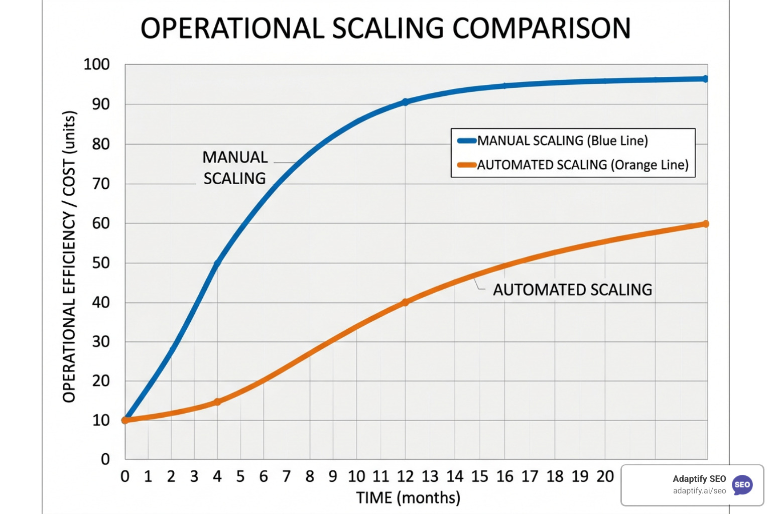Compounding cost curve of manual scaling vs automated scaling over time