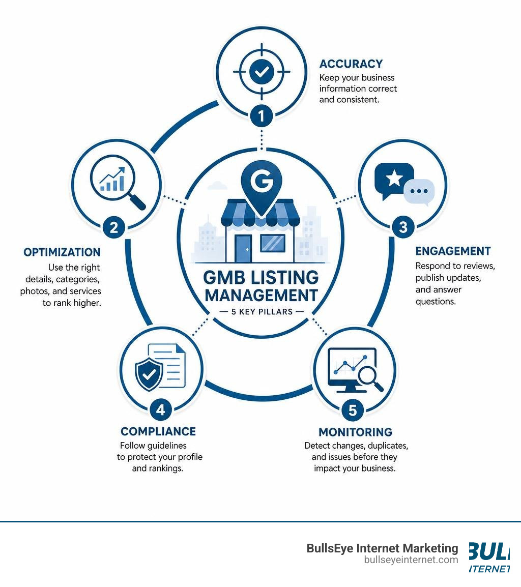 Infographic showing GMB listing management key pillars: accuracy, optimization, engagement, compliance, and monitoring