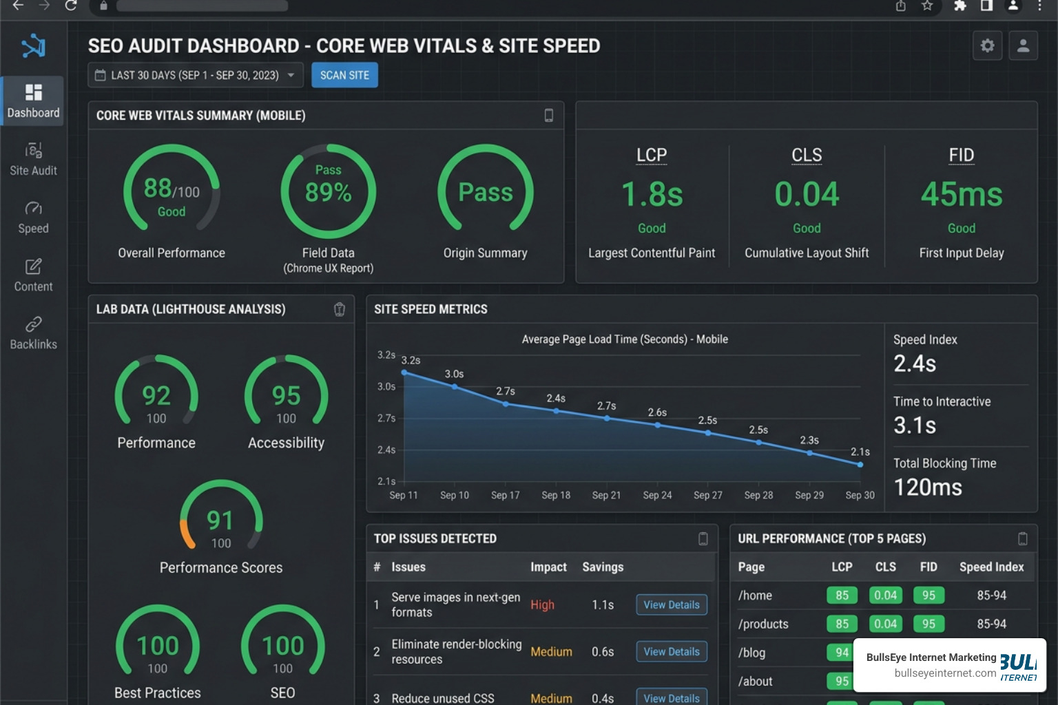 technical SEO audit dashboard showing site speed and Core Web Vitals