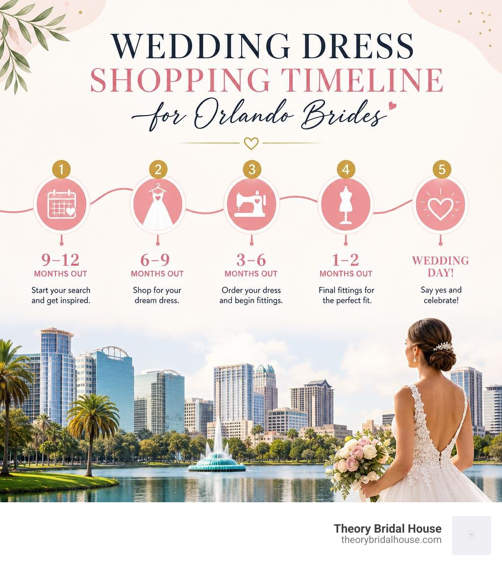 Wedding dress shopping timeline infographic for Orlando brides infographic