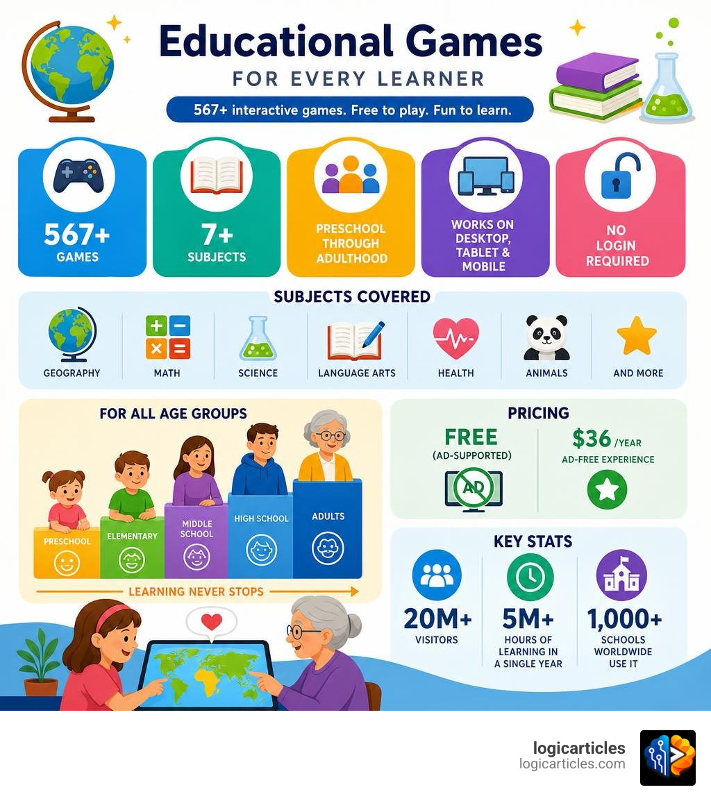 Sheppard Software overview infographic: subjects, age groups, pricing, and key stats infographic Sheppard Software overview infographic: subjects, age groups, pricing, and key stats infographic