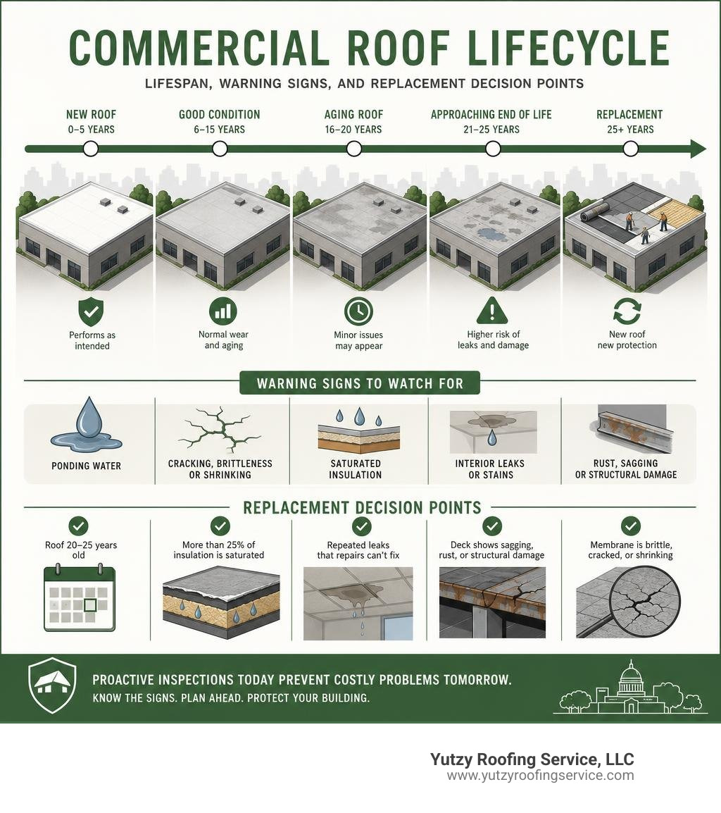 Commercial roof lifecycle infographic showing lifespan, warning signs, and replacement decision points infographic Commercial roof lifecycle infographic showing lifespan, warning signs, and replacement decision points infographic