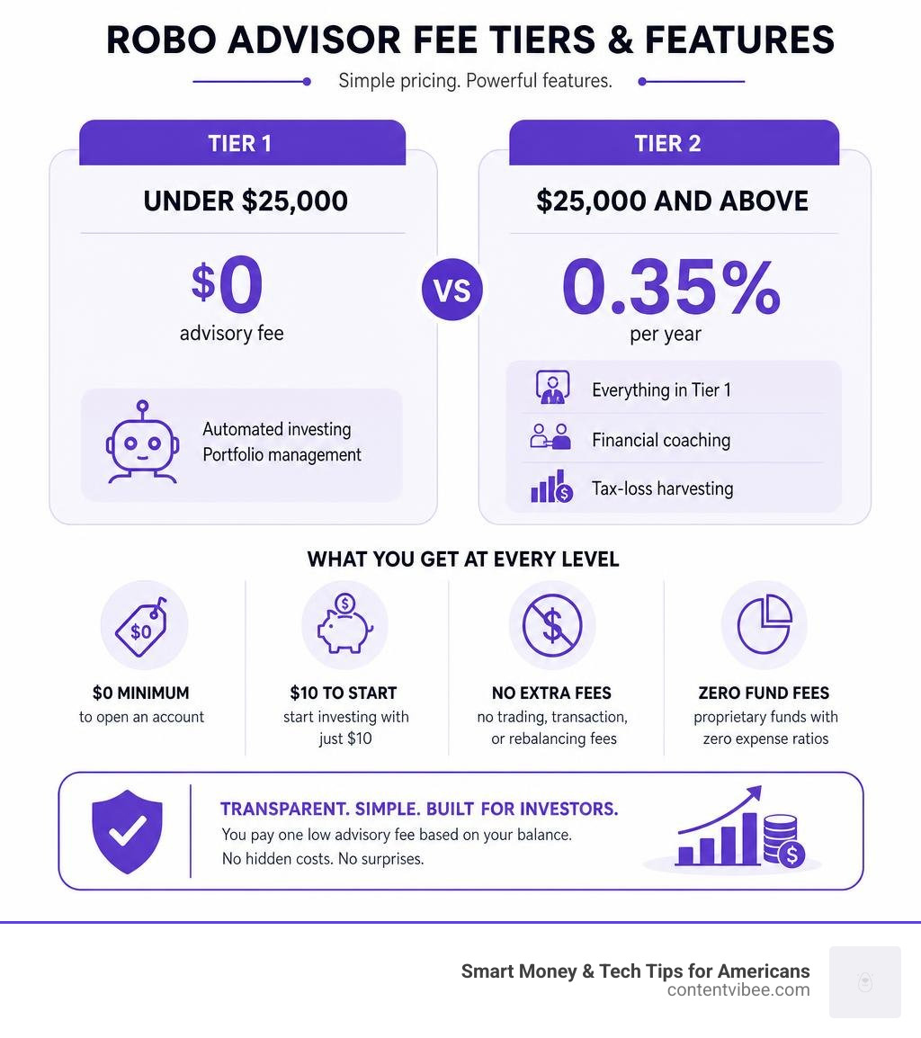 The No-Nonsense Guide to Fidelity Robo Advisor Fees