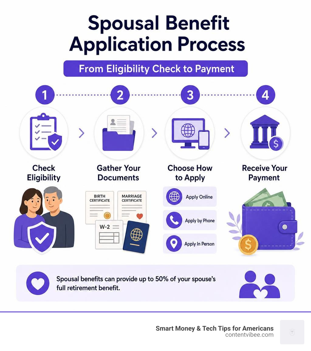 The Ultimate Checklist for Your Application for Spousal Benefits
