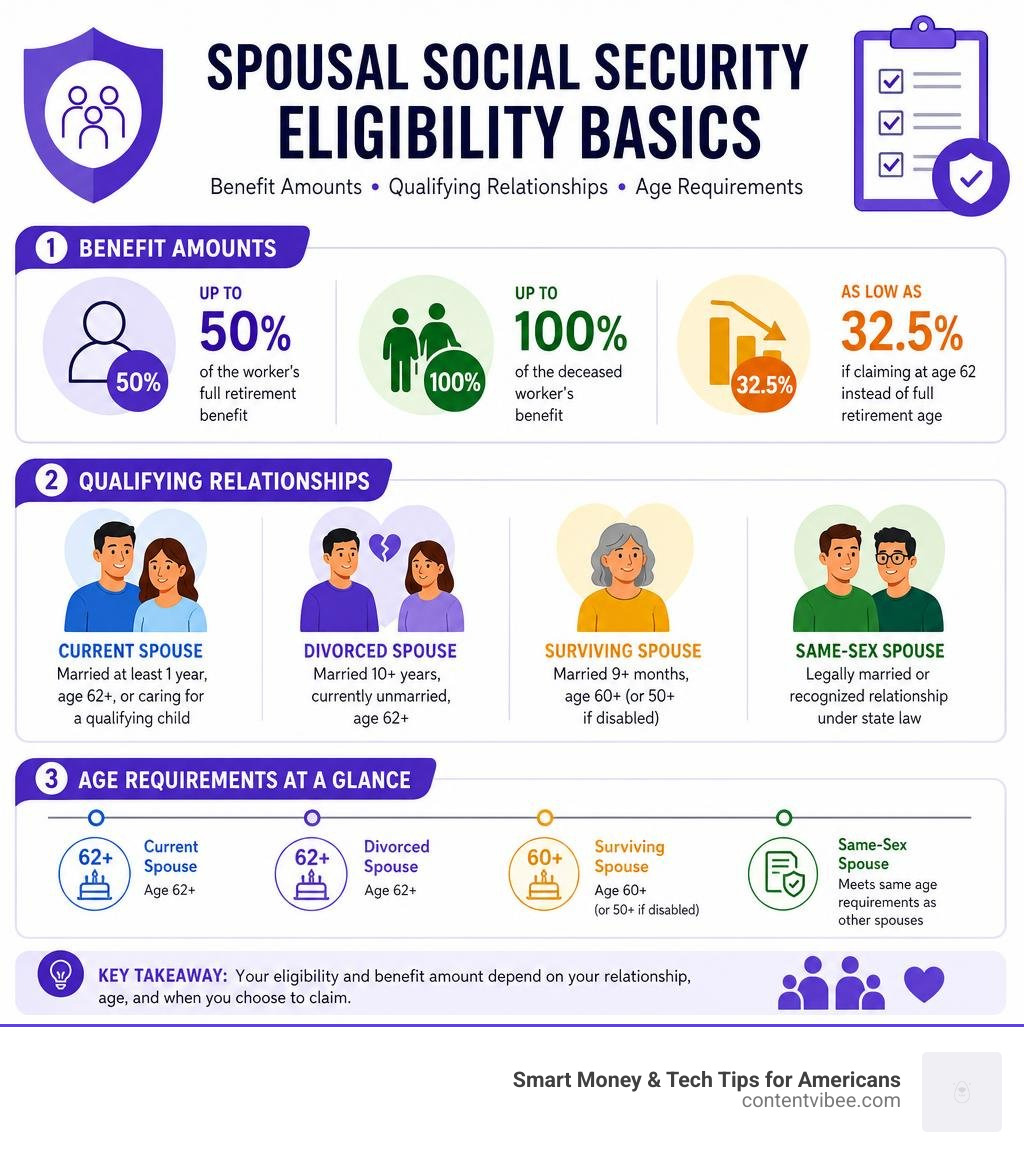 Infographic showing spousal Social Security eligibility basics: benefit amounts, qualifying relationships, and age Infographic showing spousal Social Security eligibility basics: benefit amounts, qualifying relationships, and age
