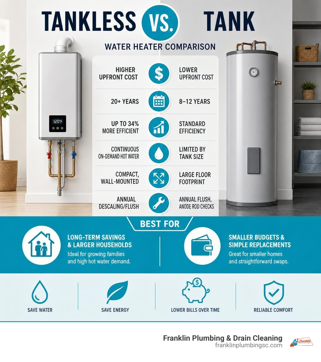 Infographic comparing tankless vs tank water heater costs, lifespan, efficiency, and best use cases infographic