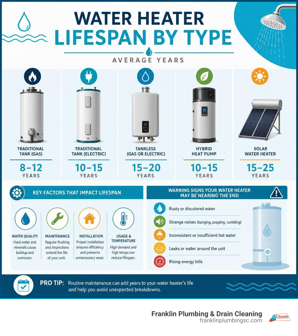 Water heater lifespan by type infographic with average years, key factors, and warning signs infographic