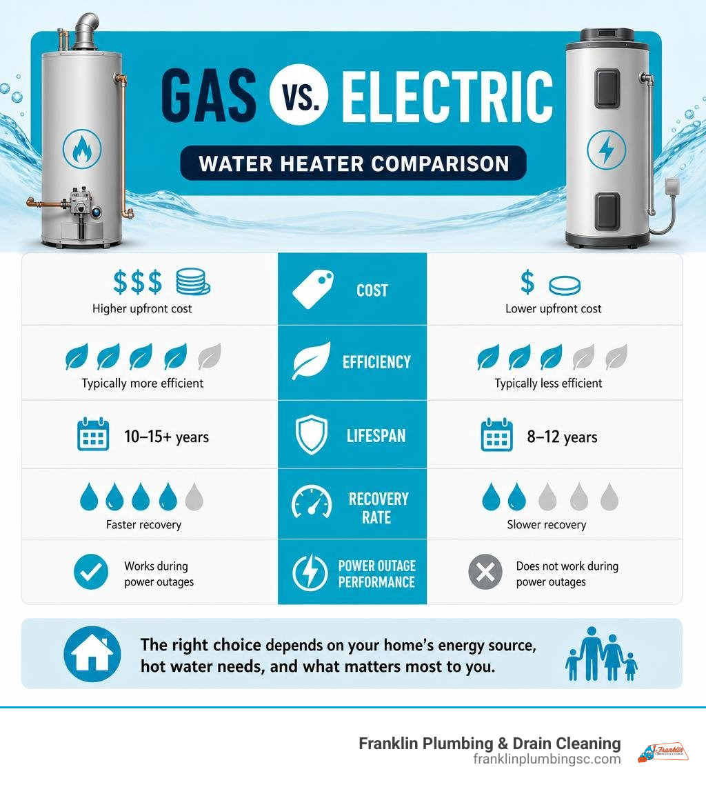 Infographic comparing gas vs electric water heater: cost, efficiency, lifespan, recovery rate, and power outage performance