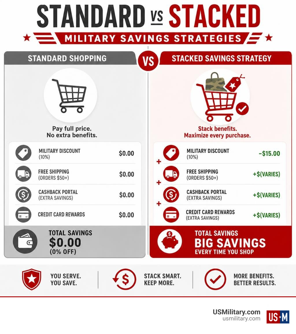 Infographic showing standard vs stacked military savings strategies infographic Infographic showing standard vs stacked military savings strategies infographic