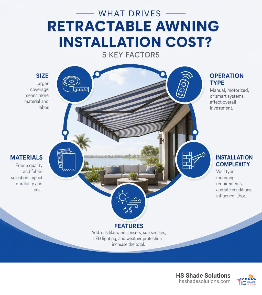 Infographic showing retractable awning cost factors: size, operation type, materials, installation complexity, and features