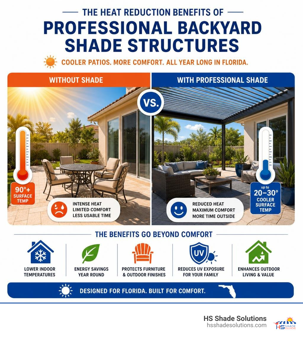 Infographic showing heat reduction benefits of professional backyard shade structures for Florida patios infographic