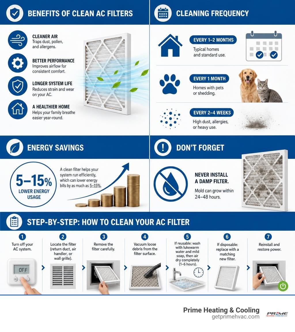 Infographic showing benefits of clean AC filters, cleaning frequency, energy savings, and step-by-step overview infographic