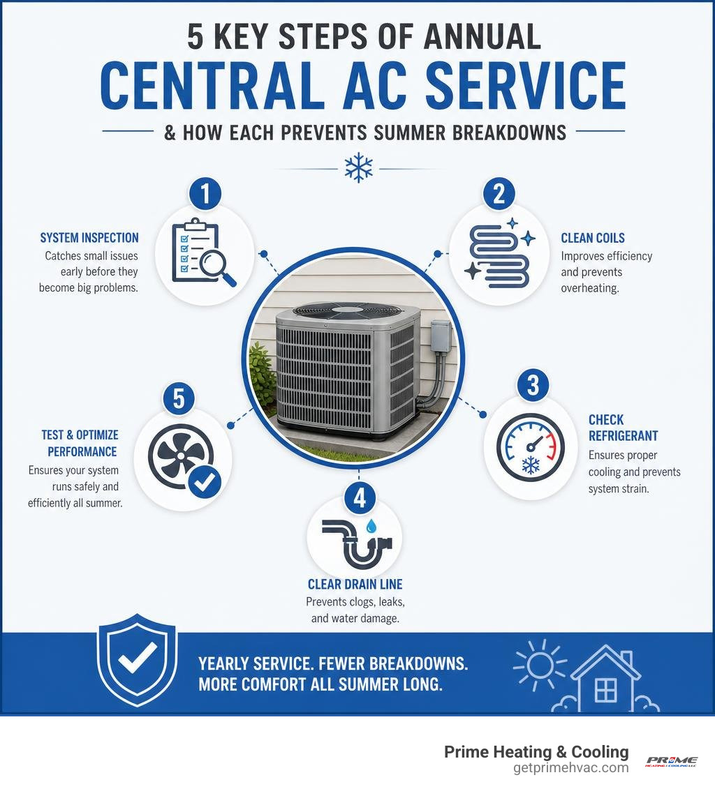 Infographic showing 5 key steps of annual central AC service and how each prevents summer breakdowns infographic