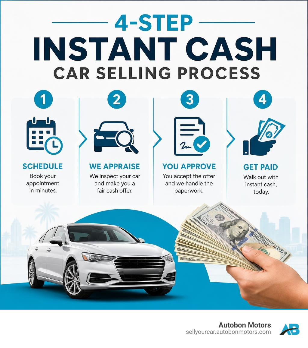 Autobon Motors 4-step instant cash car selling process infographic infographic Autobon Motors 4-step instant cash car selling process infographic infographic