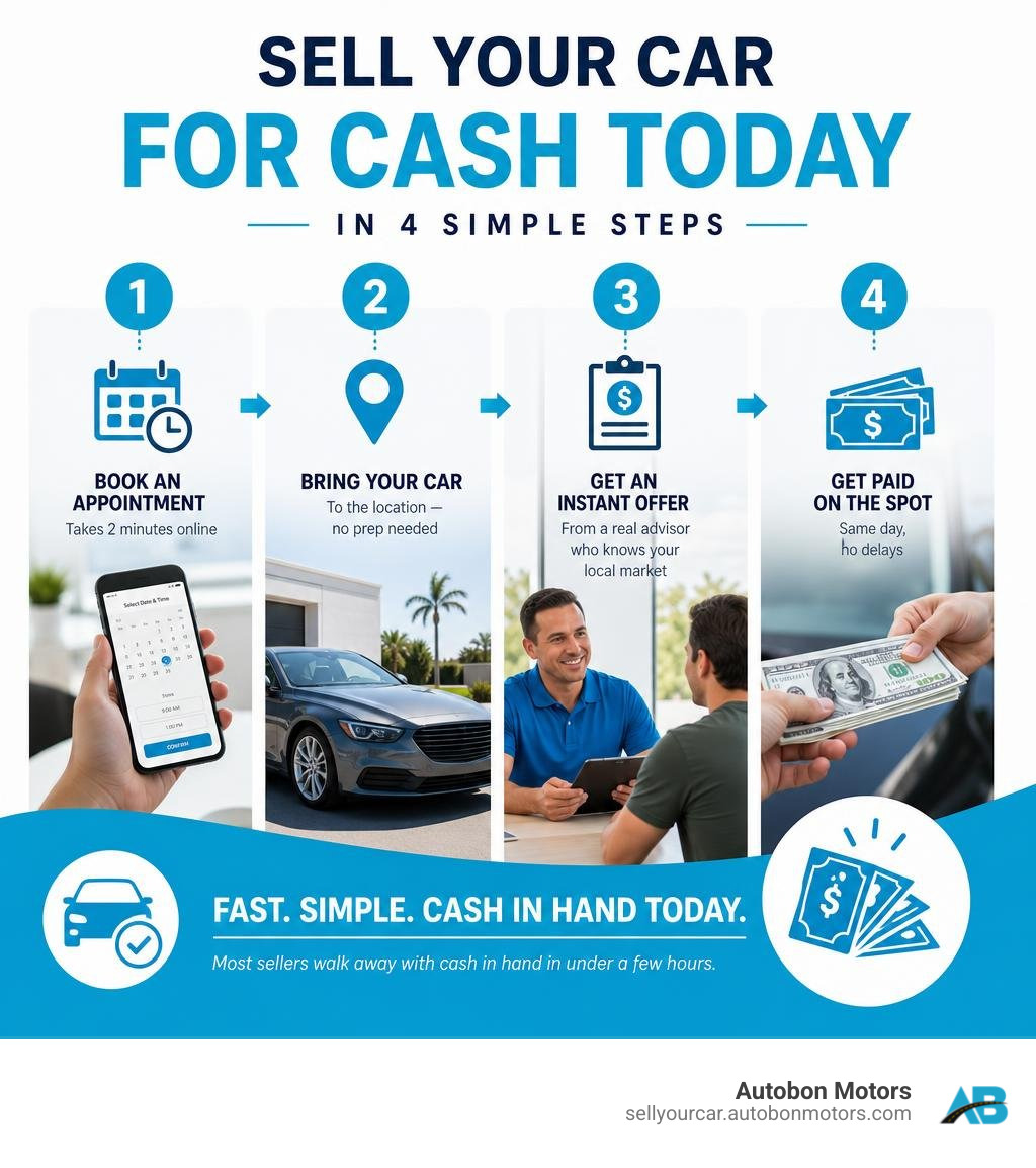 Step-by-step infographic: how to sell your car for cash today in 4 simple steps infographic