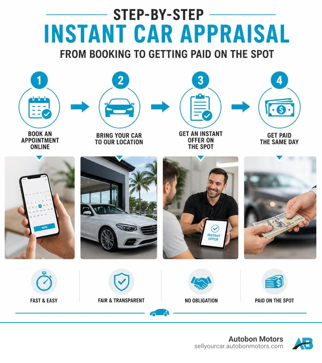 Step-by-step instant car appraisal process from booking to getting paid on the spot infographic Step-by-step instant car appraisal process from booking to getting paid on the spot infographic