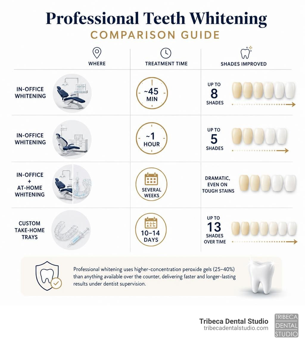 comparison infographic of professional teeth whitening methods, shades improved, and treatment time infographic