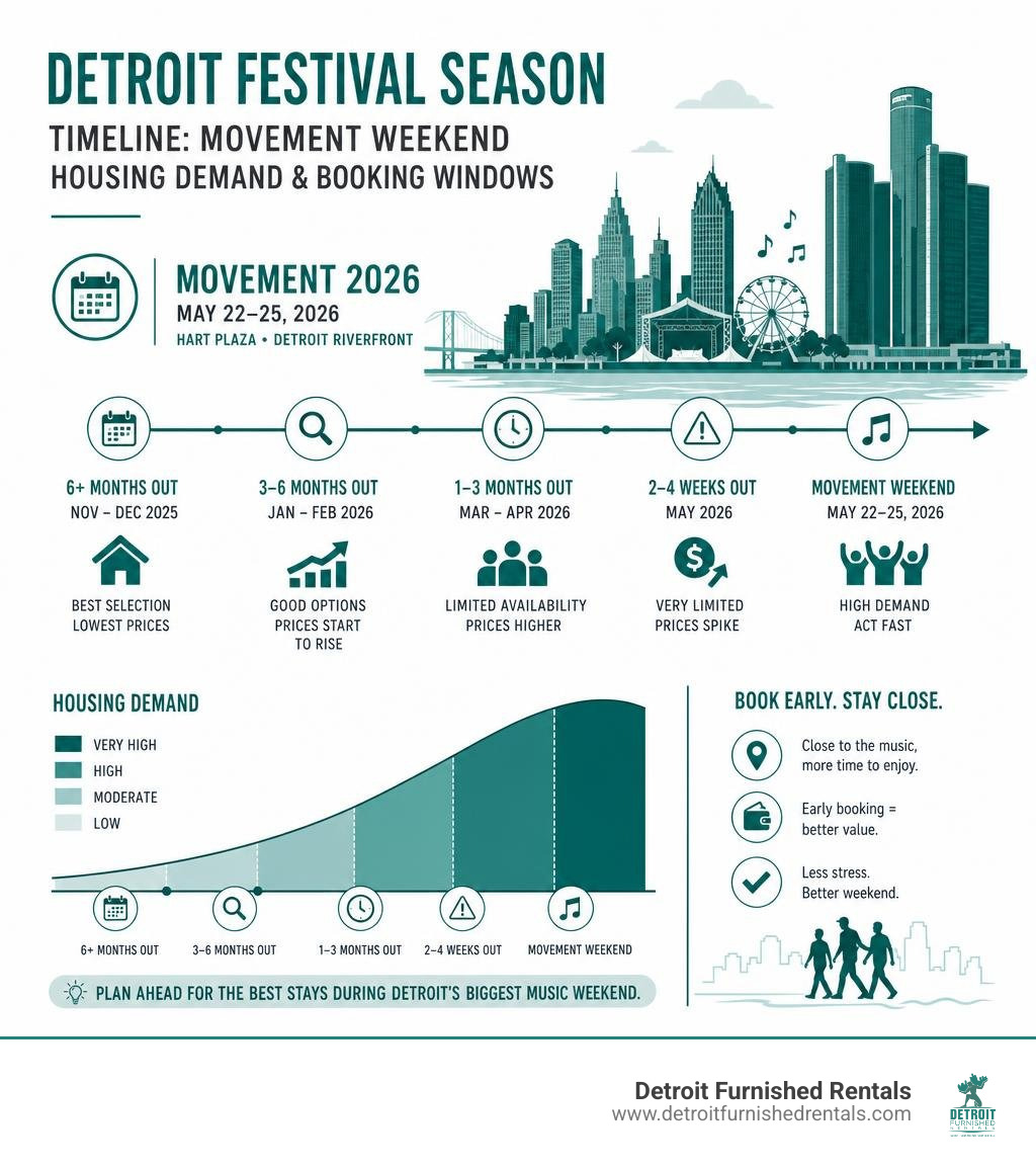 Detroit festival season timeline infographic showing Movement weekend housing demand and booking windows infographic