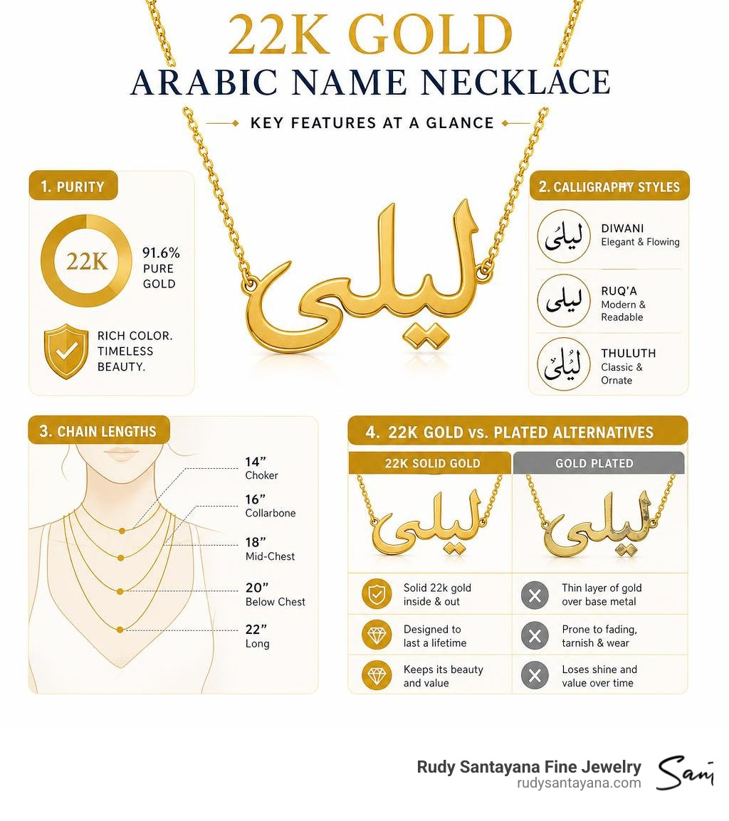 Infographic showing 22k gold Arabic name necklace key features: purity, calligraphy styles, chain lengths, and how it