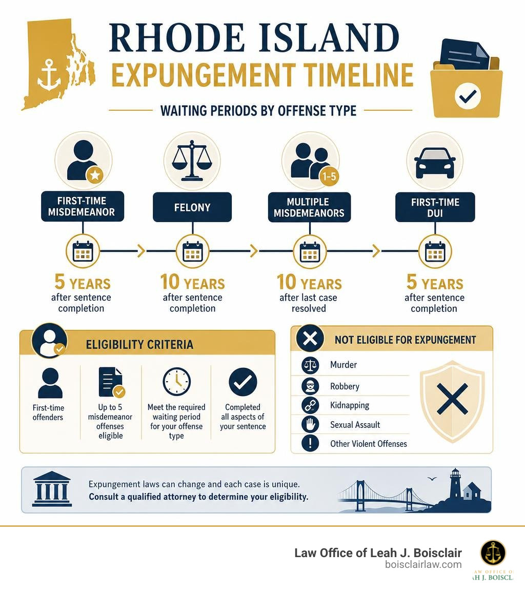 Rhode Island expungement timeline infographic showing waiting periods by offense type and eligibility criteria infographic Rhode Island expungement timeline infographic showing waiting periods by offense type and eligibility criteria infographic