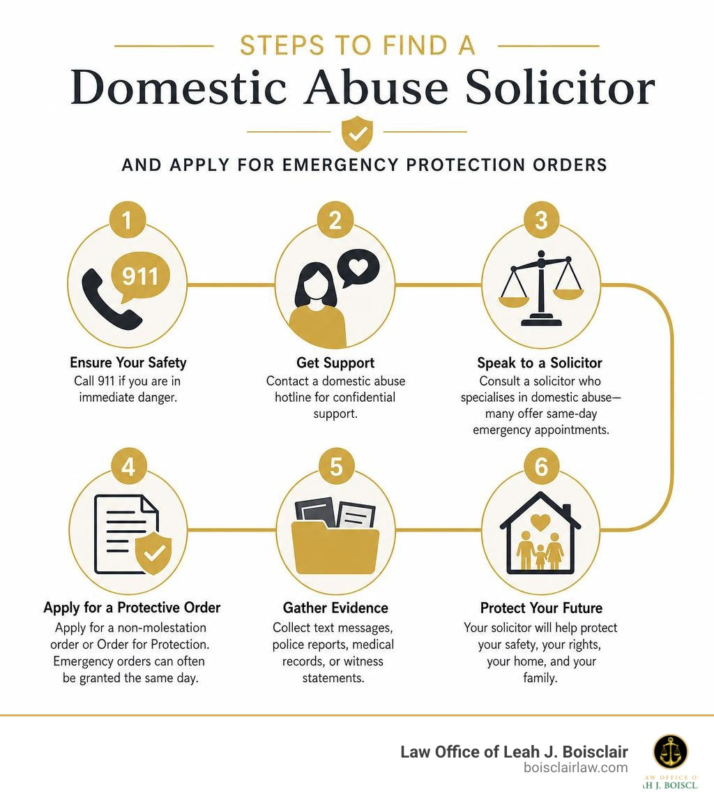 Steps to find a domestic abuse solicitor and apply for emergency protection orders infographic