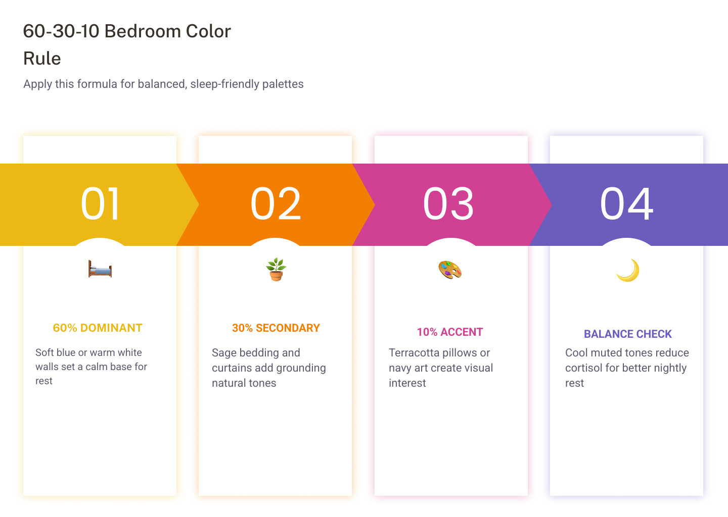 Infographic showing top bedroom color combinations with the 60-30-10 rule: 60% walls, 30% bedding and curtains, 10% accent