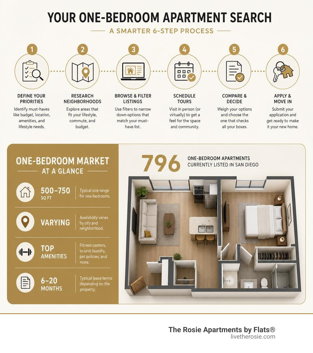 Infographic showing one-bedroom apartment search process steps and key market stats infographic Infographic showing one-bedroom apartment search process steps and key market stats infographic