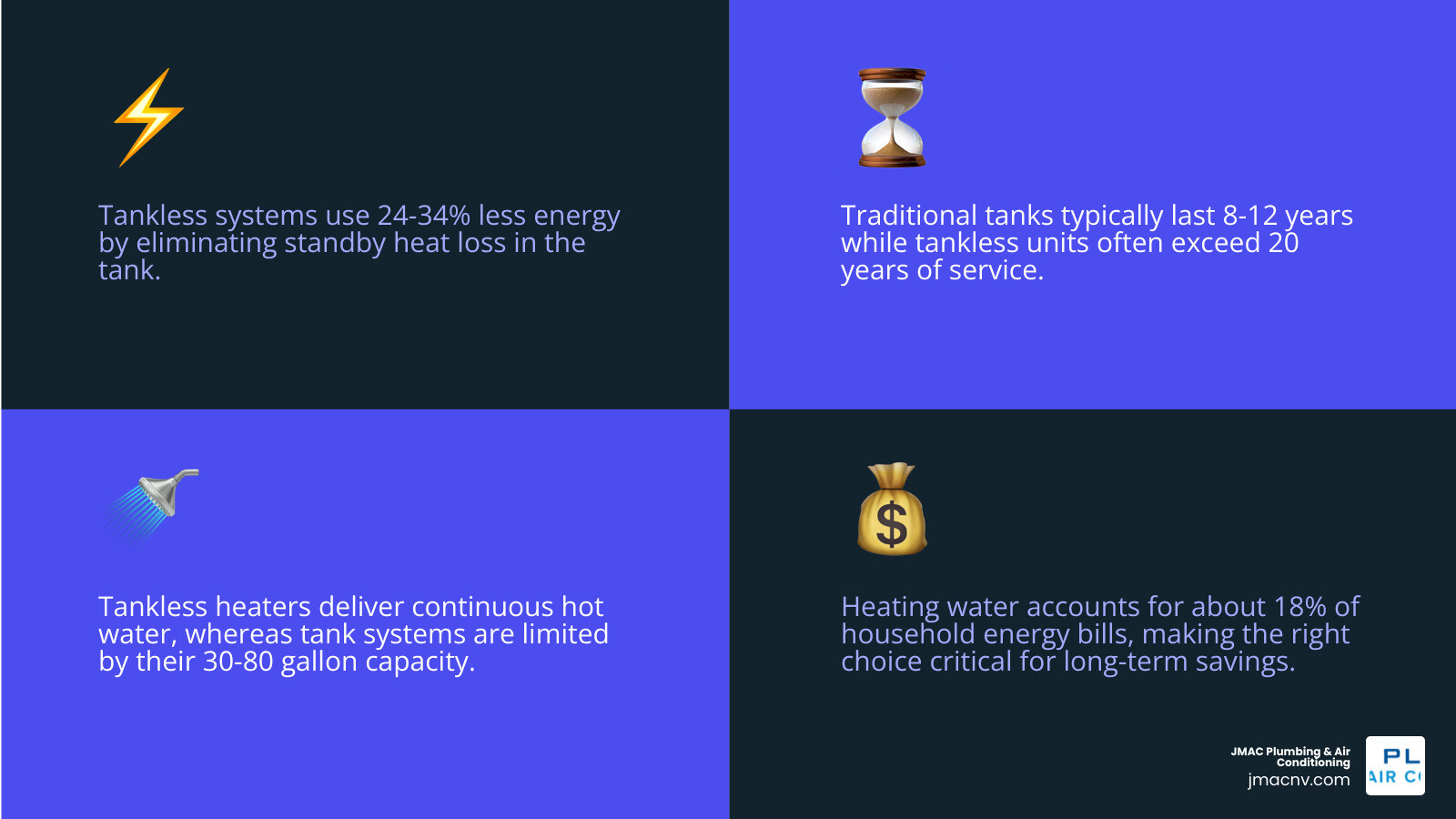 Infographic comparing tankless vs traditional water heater options: efficiency, lifespan, cost, and hot water supply