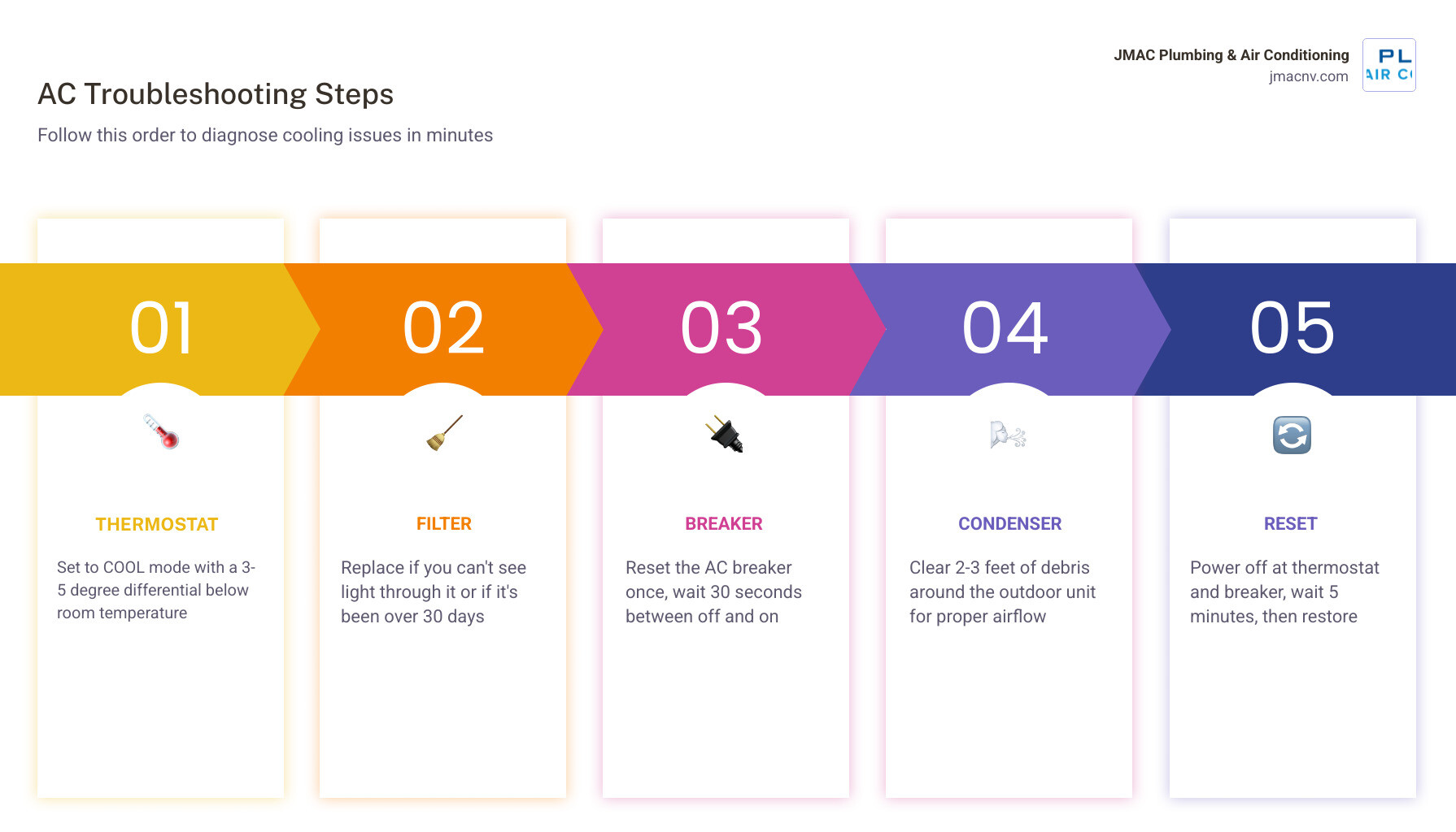 10-minute AC diagnostic flowchart showing thermostat, filter, breaker, condenser, drain, vents, and reset steps infographic 10-minute AC diagnostic flowchart showing thermostat, filter, breaker, condenser, drain, vents, and reset steps infographic
