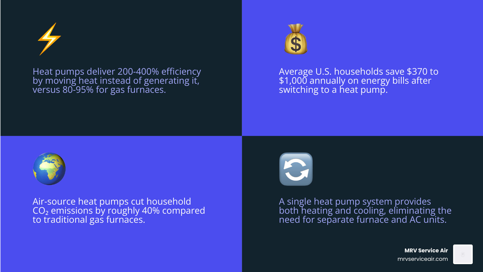 Infographic comparing heat pump advantages versus traditional HVAC: efficiency, cost savings, emissions, dual function Infographic comparing heat pump advantages versus traditional HVAC: efficiency, cost savings, emissions, dual function