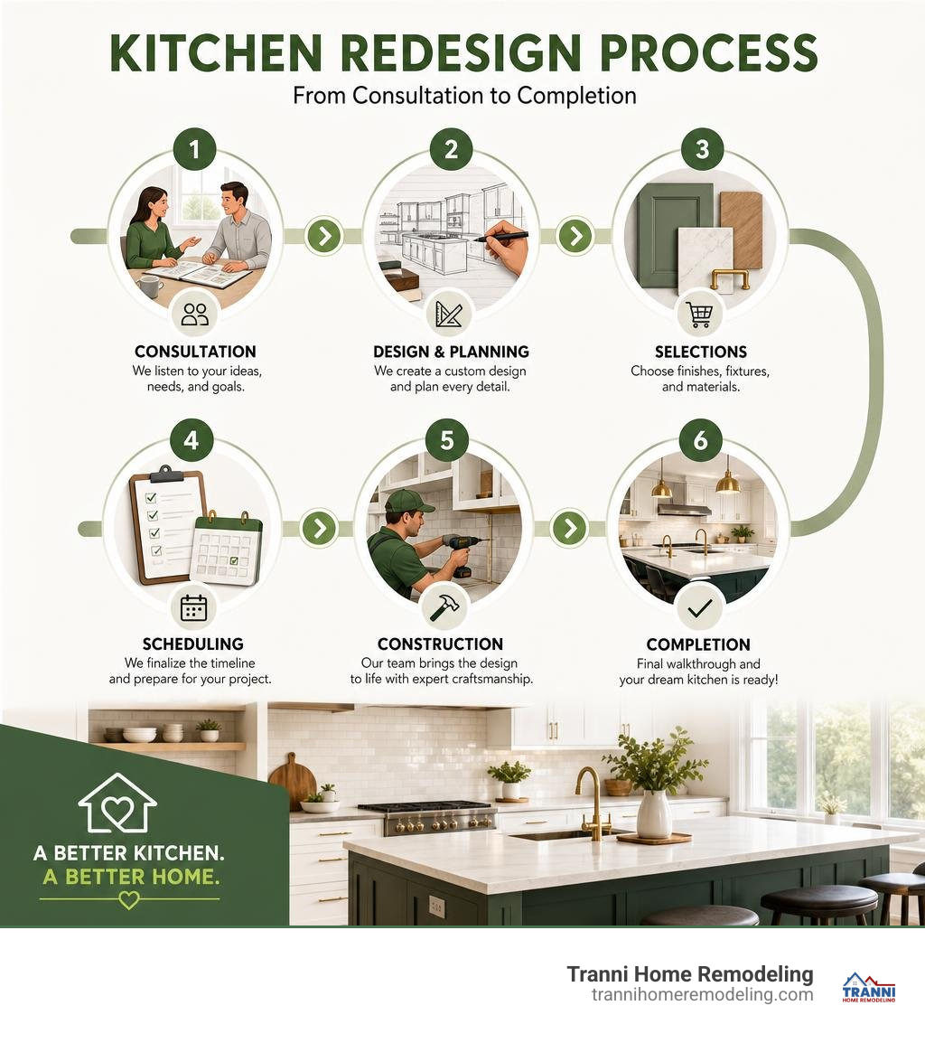 Kitchen redesign process steps from consultation to completion infographic infographic Kitchen redesign process steps from consultation to completion infographic infographic