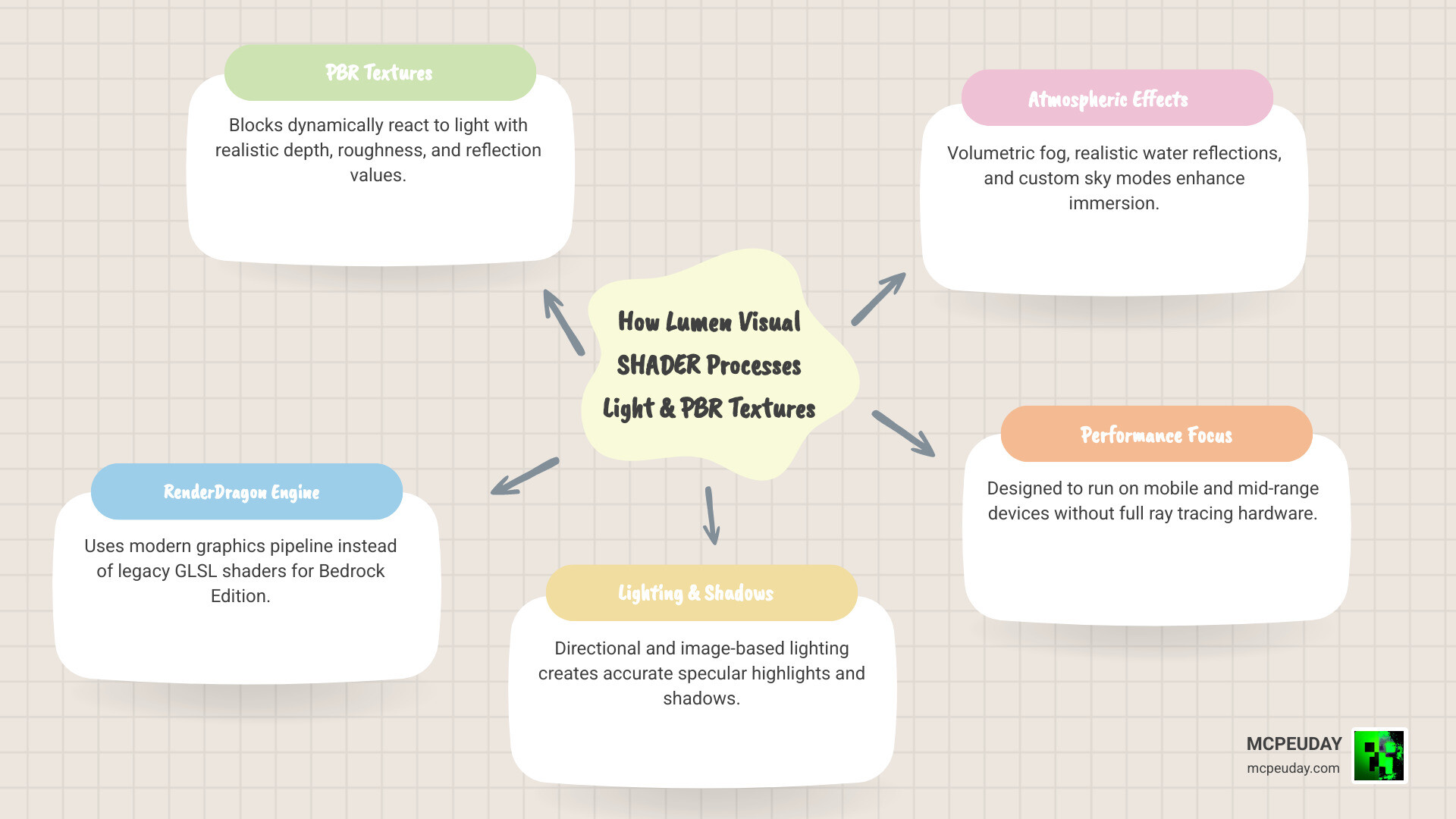 How Lumen Visual Shader processes light and PBR textures in Minecraft Bedrock infographic