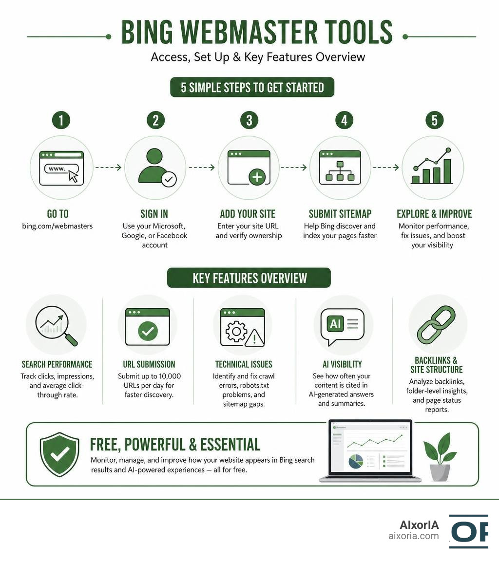 Steps to access and set up Bing Webmaster Tools with key features overview infographic