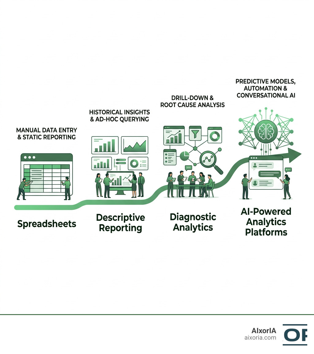 Evolution of business intelligence systems from spreadsheets to AI-powered analytics platforms infographic