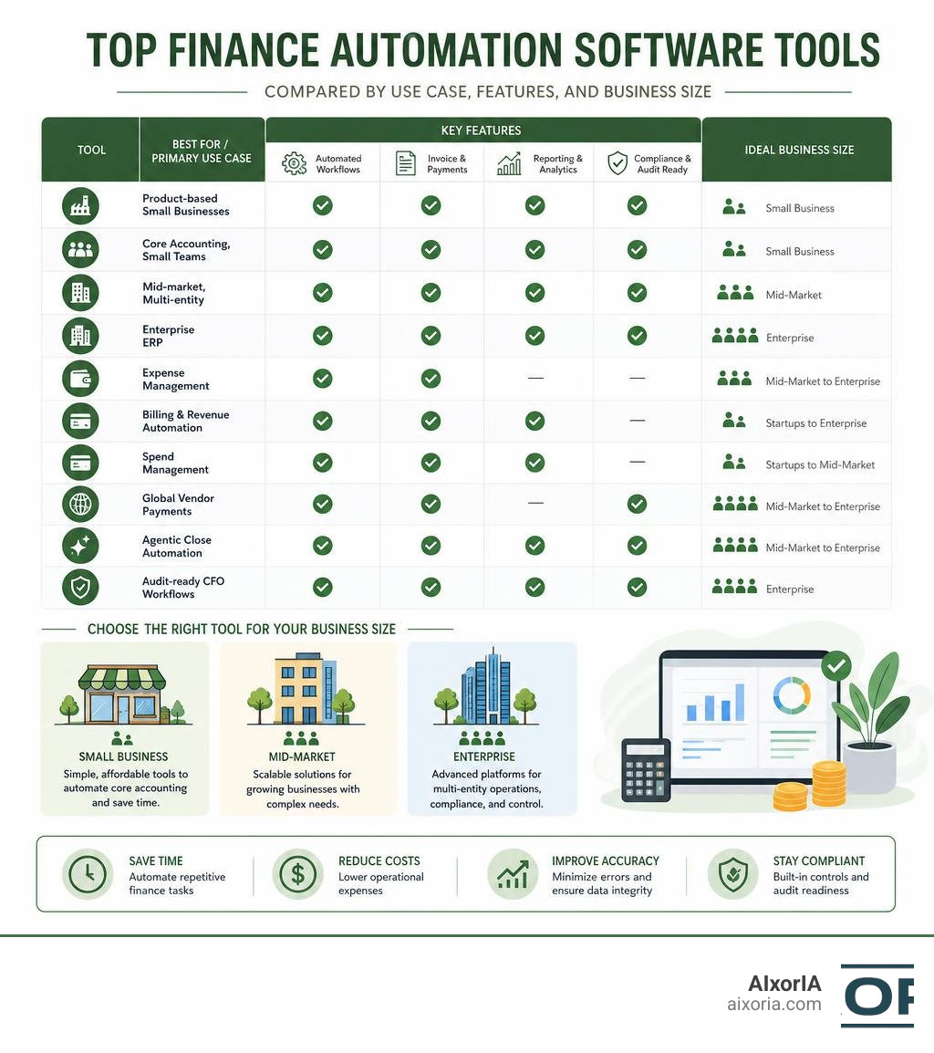 Top finance automation software tools compared by use case, features, and business size infographic