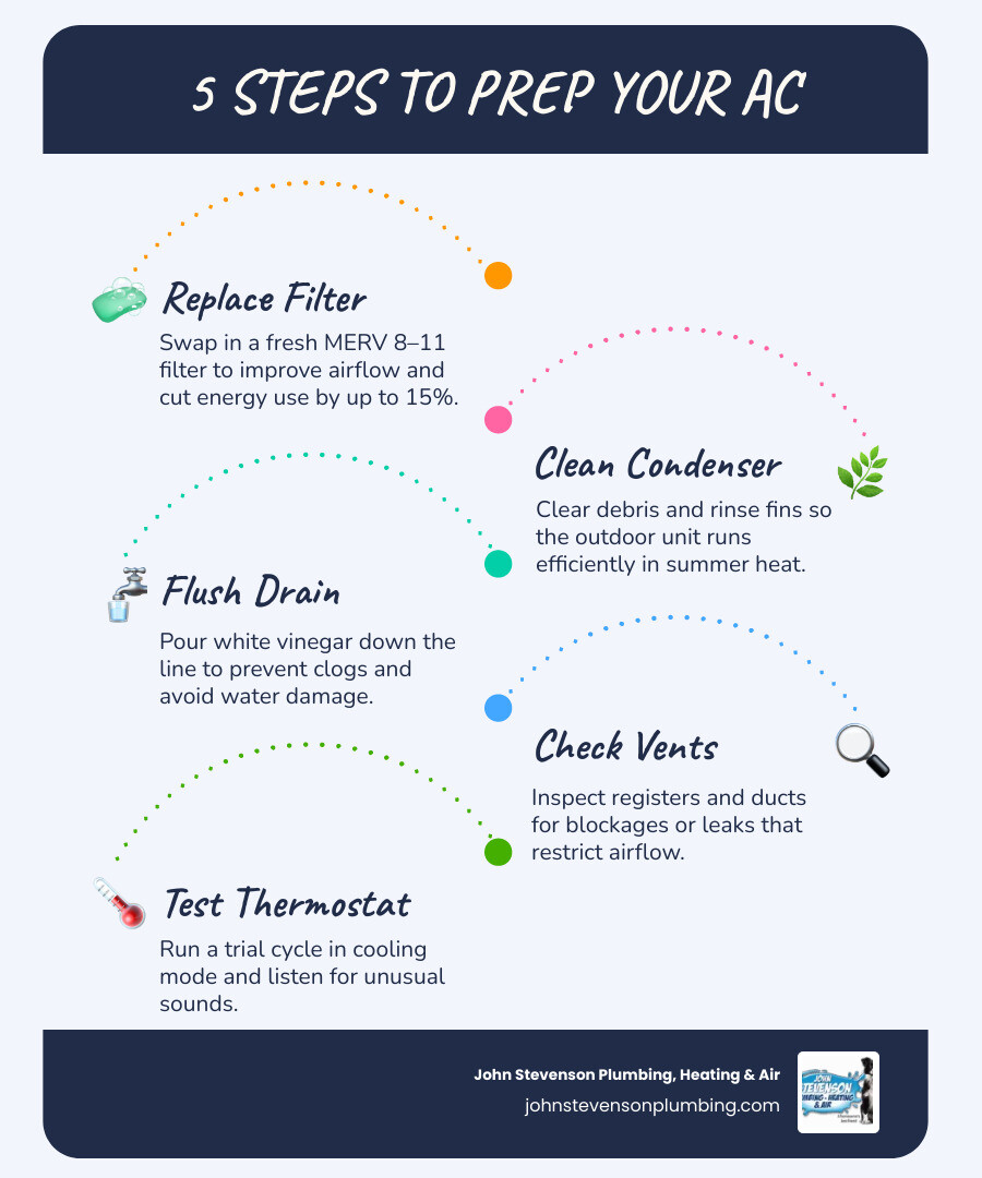 Infographic showing 5 steps to prepare your AC for summer with efficiency benefits infographic