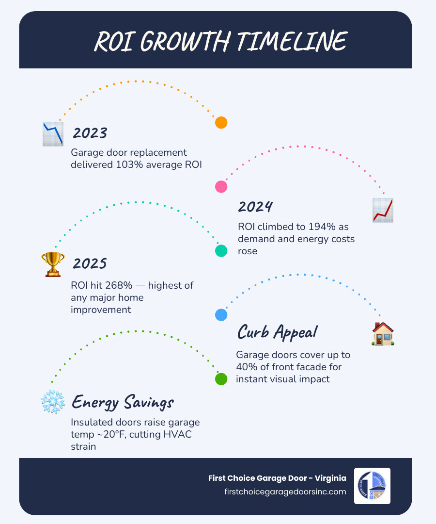 Year-over-year ROI growth of garage door replacement 2023 to 2025 infographic infographic Year-over-year ROI growth of garage door replacement 2023 to 2025 infographic infographic