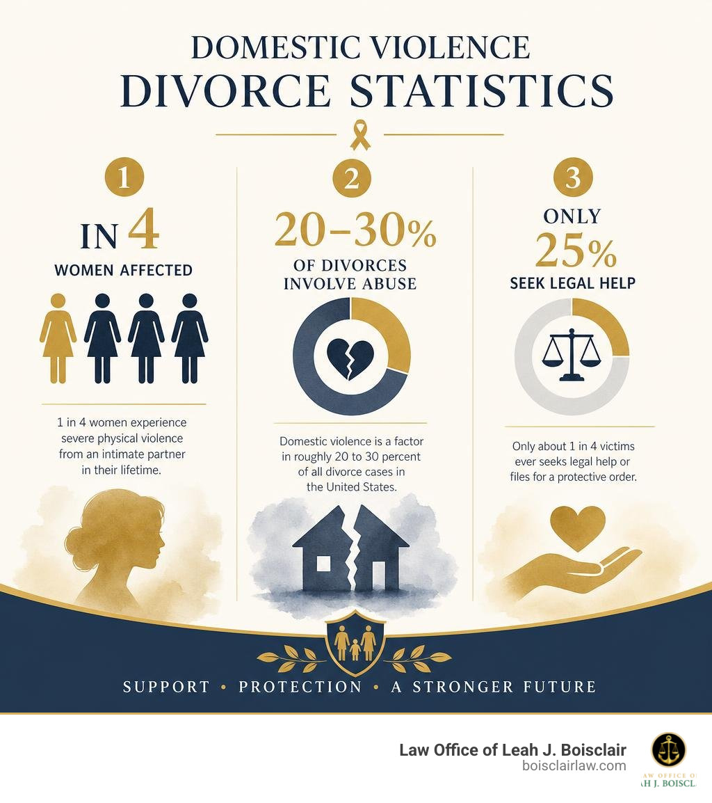 Domestic violence divorce statistics infographic: 1 in 4 women affected, 20-30% of divorces involve abuse, only 25% seek