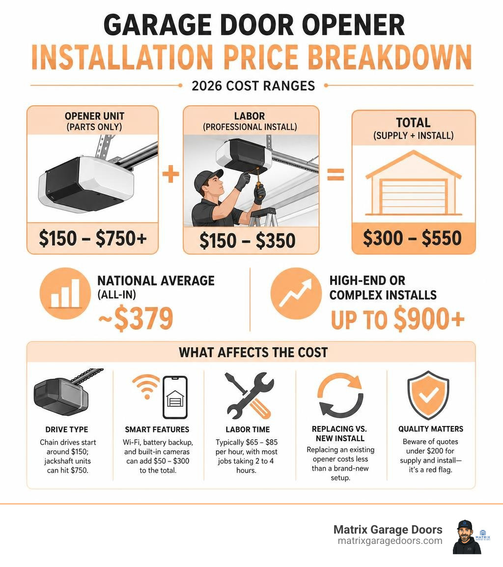 Garage door opener installation price breakdown infographic with cost ranges by type and labor infographic Garage door opener installation price breakdown infographic with cost ranges by type and labor infographic