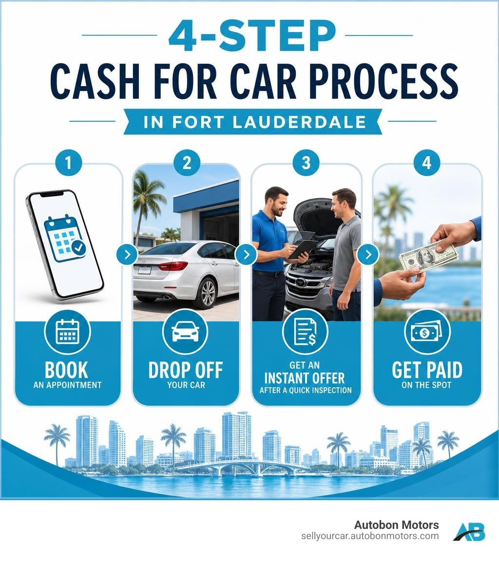 4-step cash-for-car process in Fort Lauderdale showing booking, drop-off, offer, and payment infographic 4-step cash-for-car process in Fort Lauderdale showing booking, drop-off, offer, and payment infographic