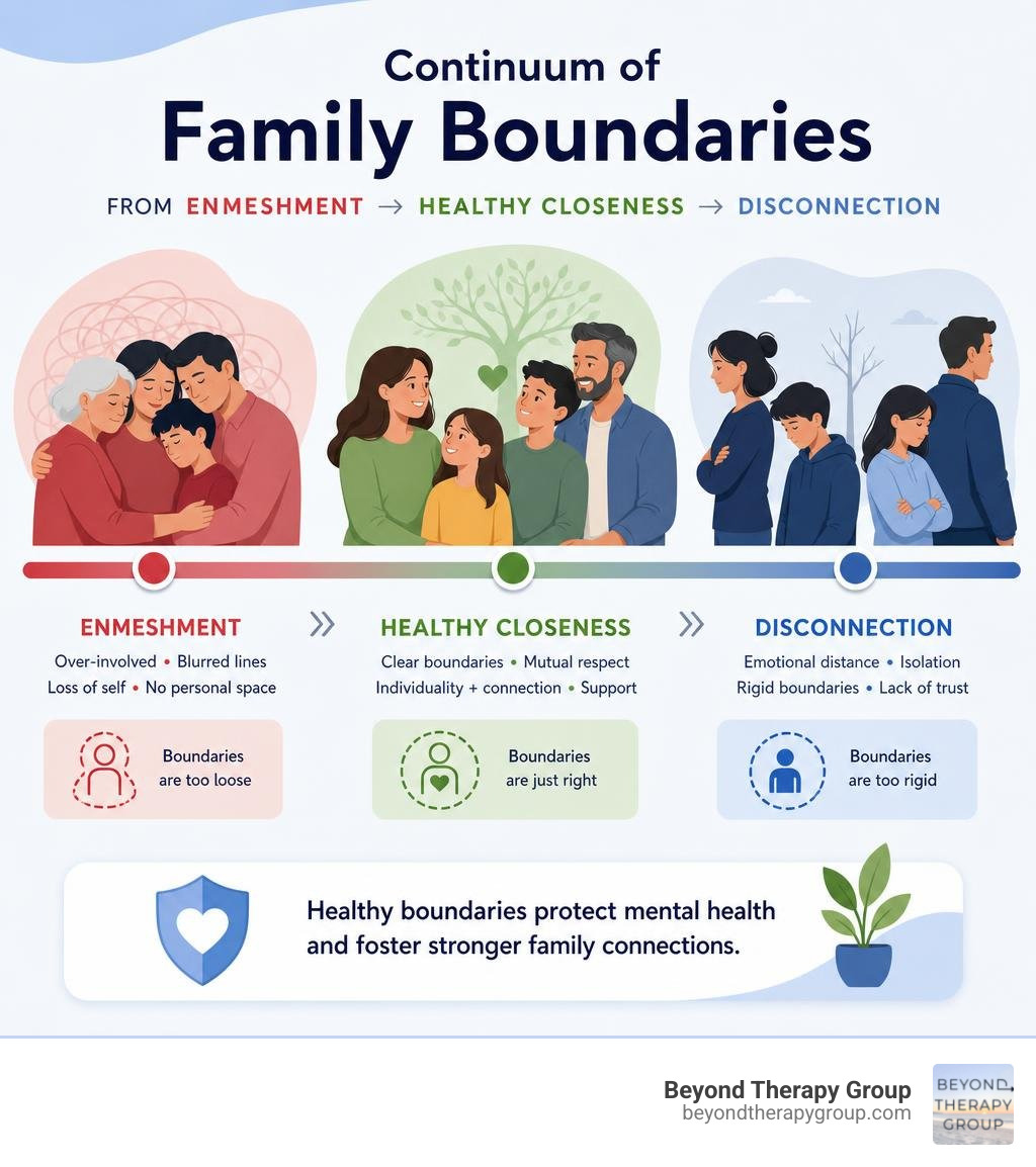 continuum of family boundaries from enmeshment to healthy closeness to disconnection infographic continuum of family boundaries from enmeshment to healthy closeness to disconnection infographic