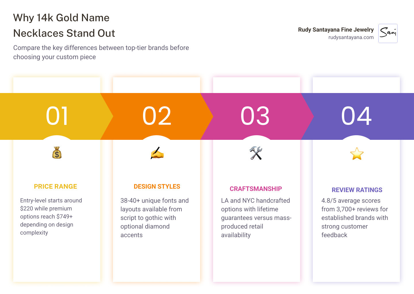 Infographic showing top 14k gold name necklace brands, price ranges, and key features side by side infographic