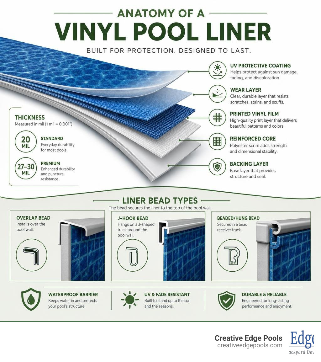 Infographic showing anatomy of a vinyl pool liner including thickness layers UV coating and bead types infographic