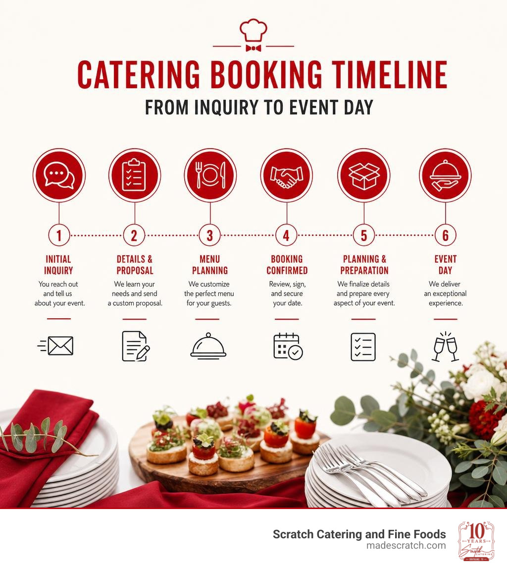 Catering booking timeline infographic showing steps from initial inquiry to event day infographic Catering booking timeline infographic showing steps from initial inquiry to event day infographic