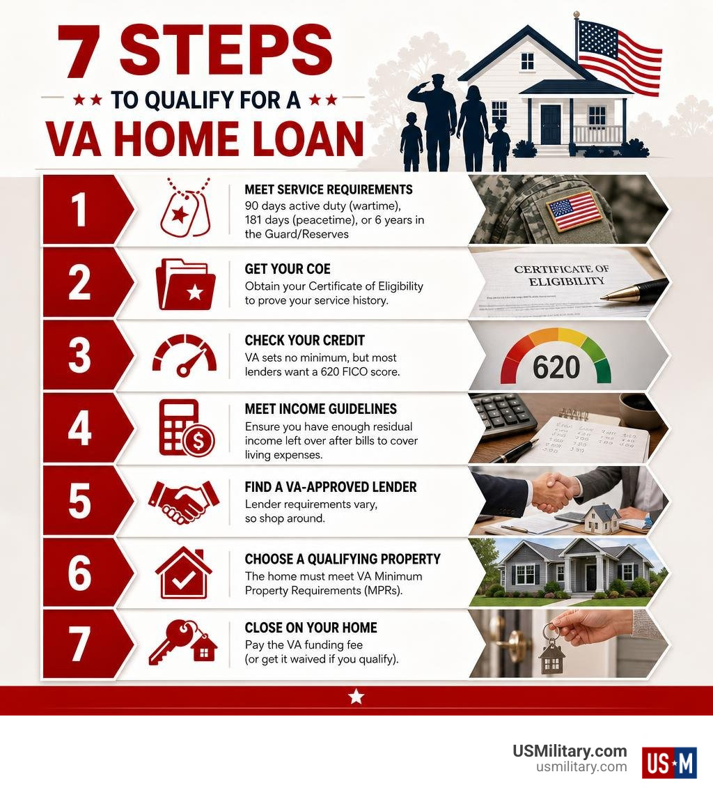 Quickly Qualify for VA Home Loan. How To... | US Military